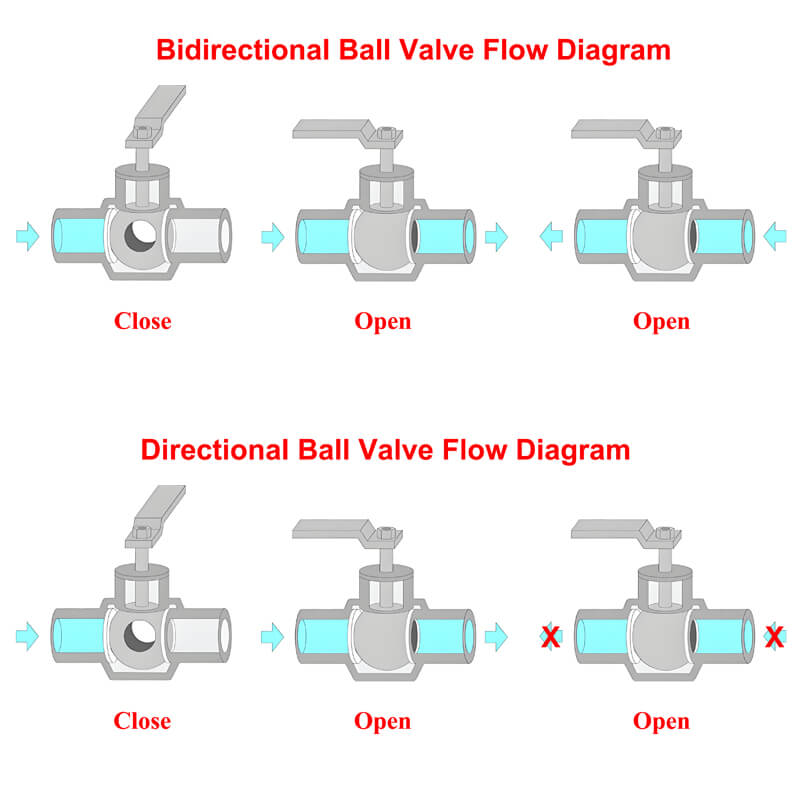 Are Ball Valves Directional: Key Differences Between Bidirectional & Directional Valves