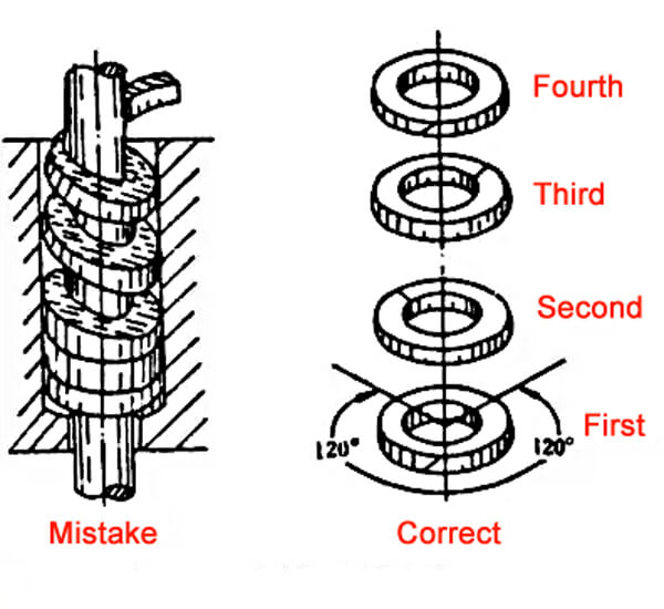 Comparison of API 600 gate valve packing installation methods