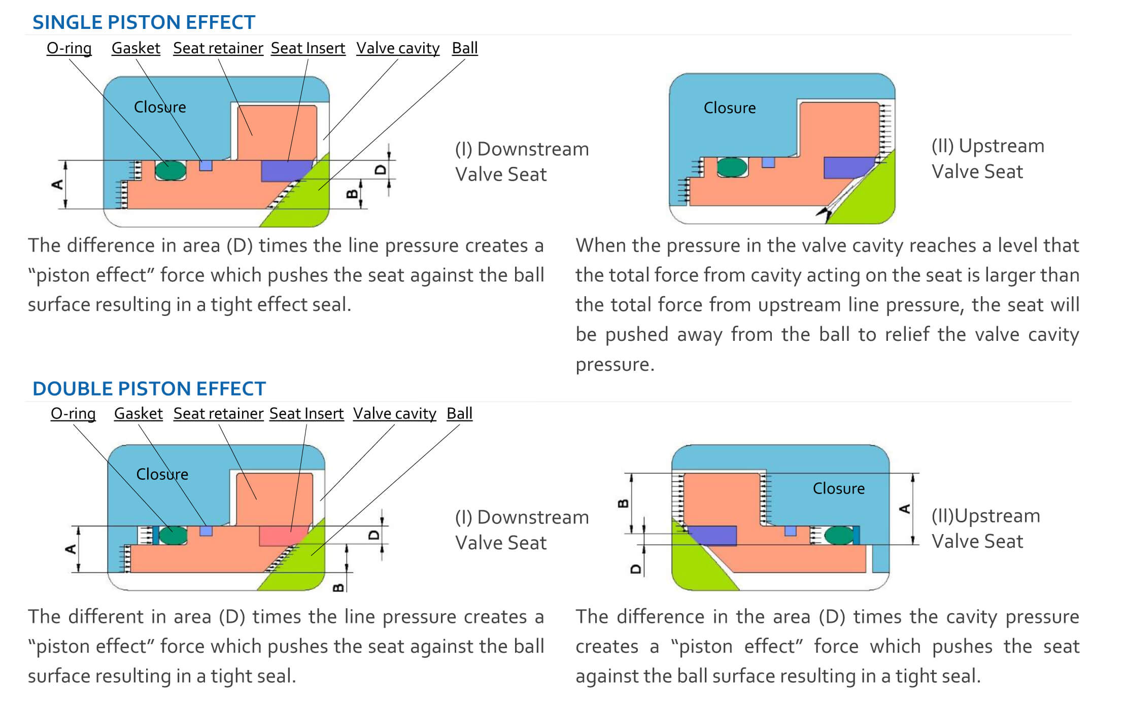 Double Block & Bleed (DBB) vs. Double Isolation & Bleed (DIB)