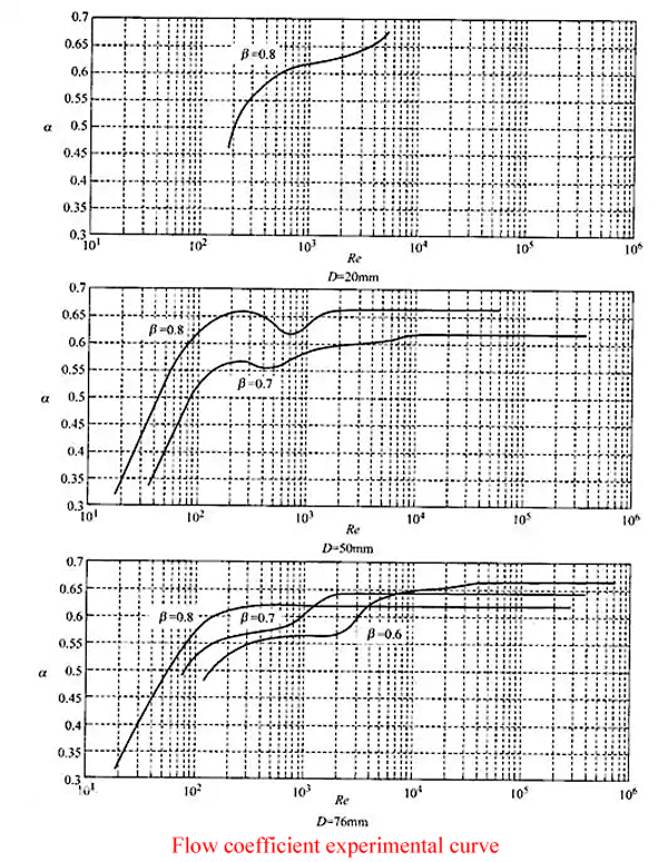 Flow coefficient experimental curve