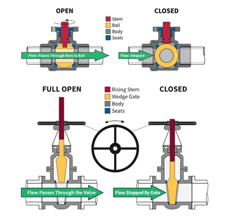 What is A Shut Off Valve: A Guide to Safeguarding Plumbing