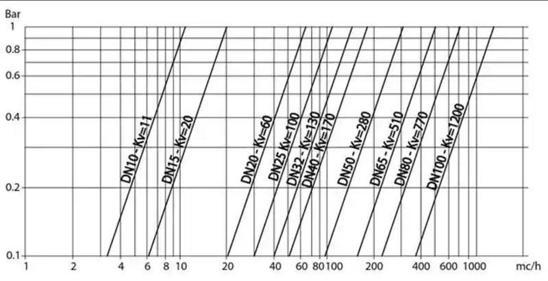 What is the CV value of a valve- Calculation, Flow Coefficient