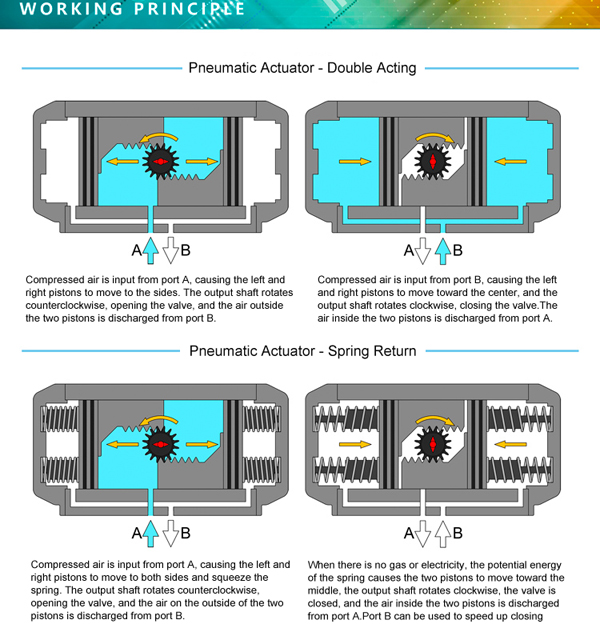 Working Principle of Pneumatic Actuator